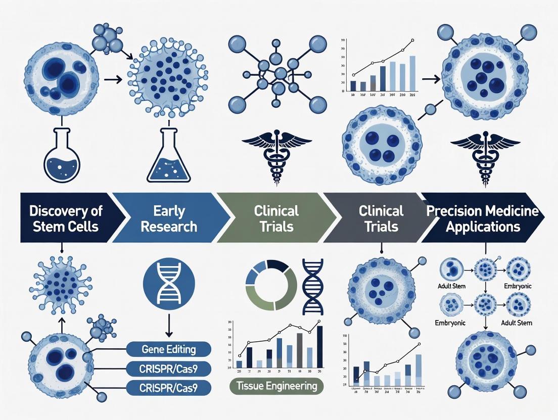 From Bench to Bedside: The Historical Evolution of Stem Cells in Precision Medicine
