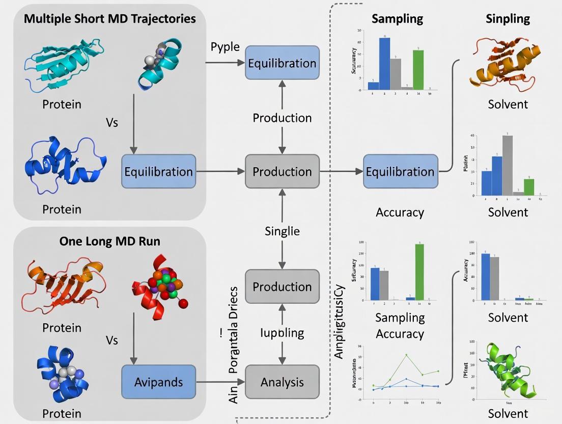 Multiple Short vs. Single Long MD Trajectories: A Strategic Guide for Enhanced Sampling in Biomedical Research