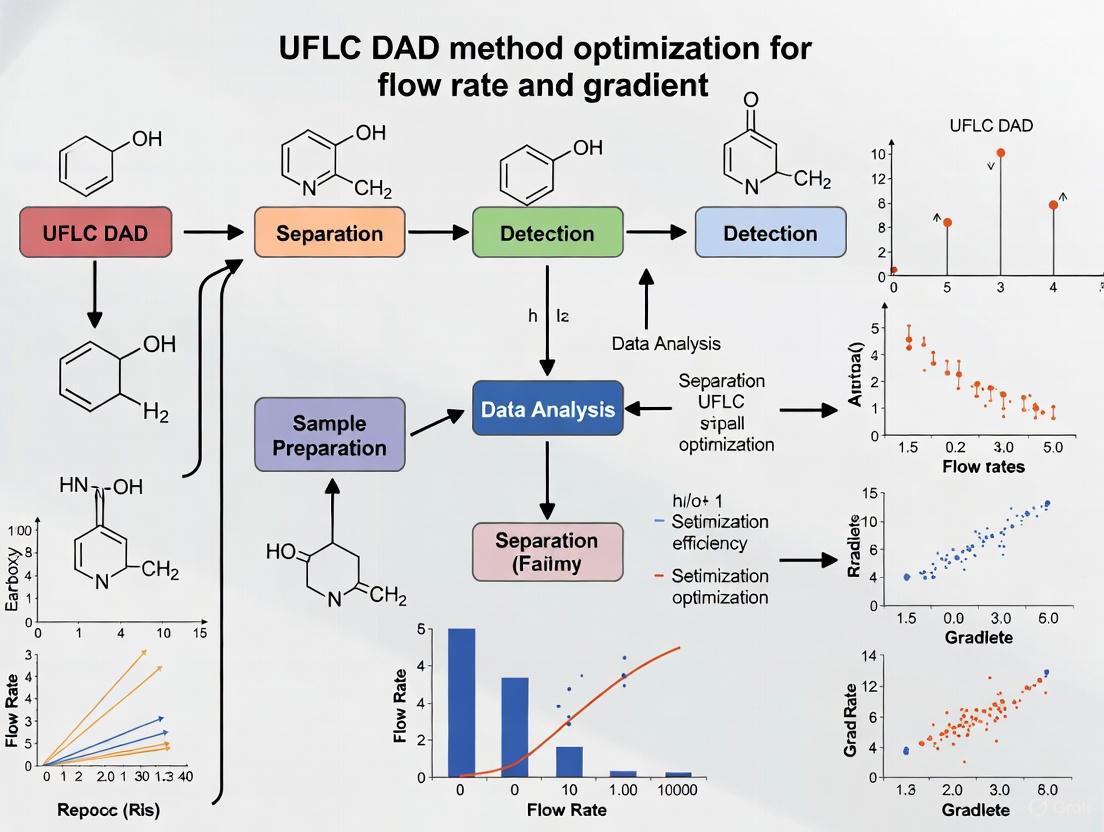 Optimizing UFLC-DAD Methods: A Strategic Guide to Flow Rate and Gradient for Enhanced Separation and Sensitivity