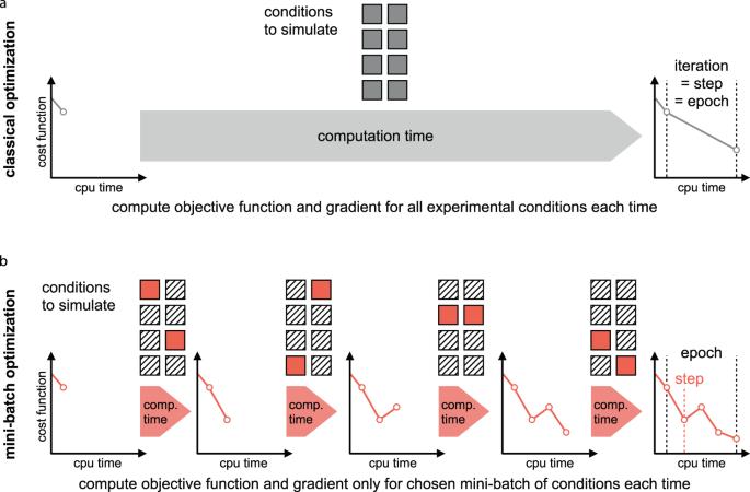 A Practical Framework for Formulating Parameter Estimation Problems in Biomedical Research