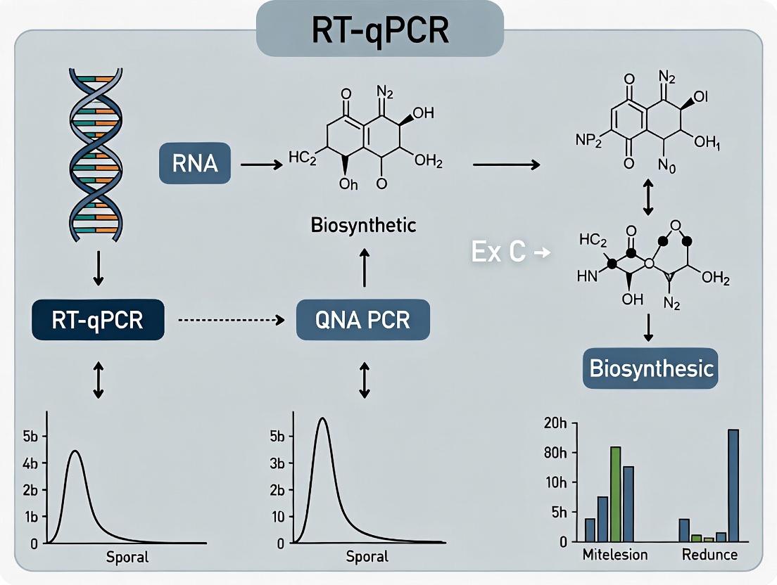 A Comprehensive Guide to RT-qPCR for Biosynthetic Gene Analysis: From Fundamentals to Advanced Validation in Drug Discovery
