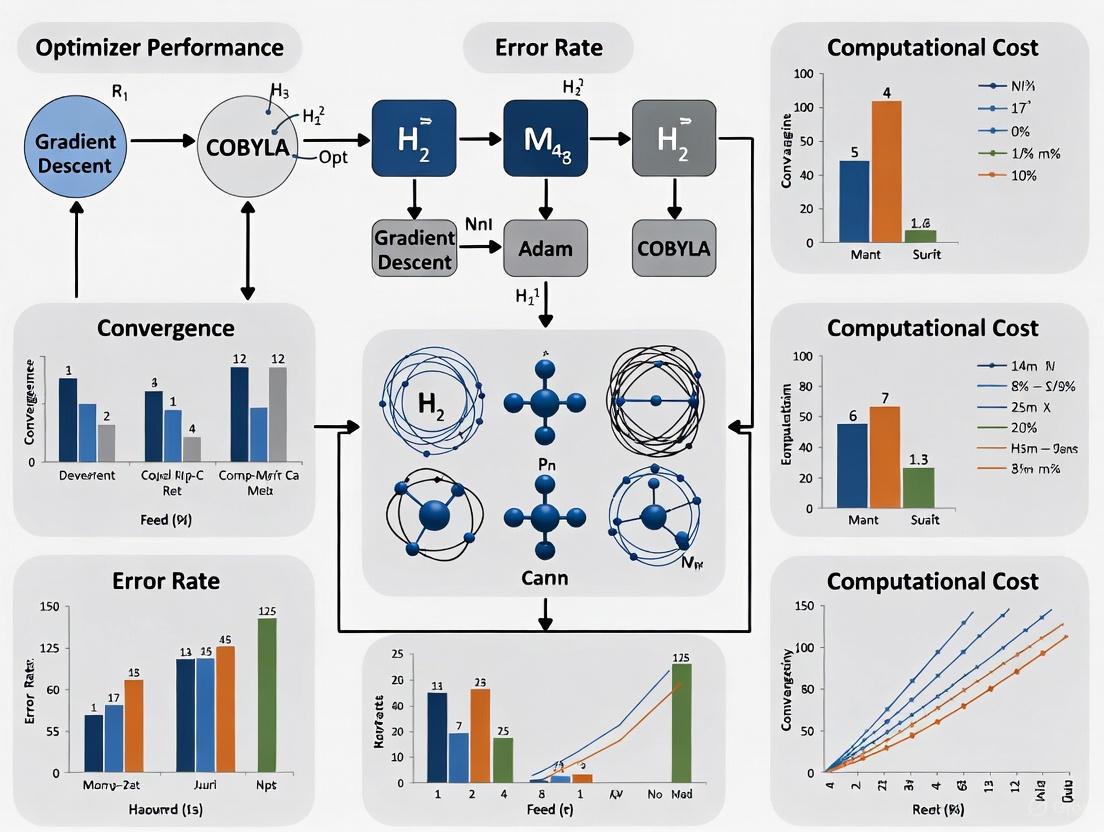 Benchmarking Quantum Optimizers: A Performance Evaluation for Noisy VQE Landscapes in Biomedical Research