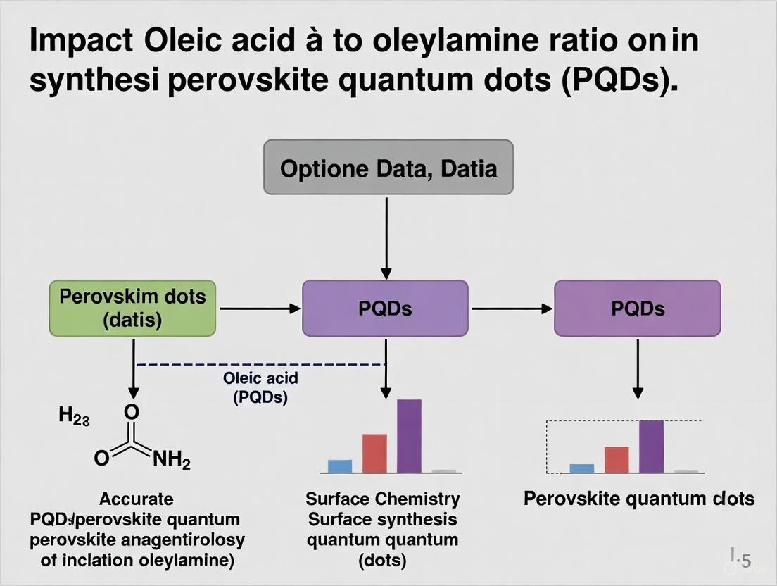The OA/OAm Ratio in PQD Synthesis: A Foundational Guide for Biomedical Researchers