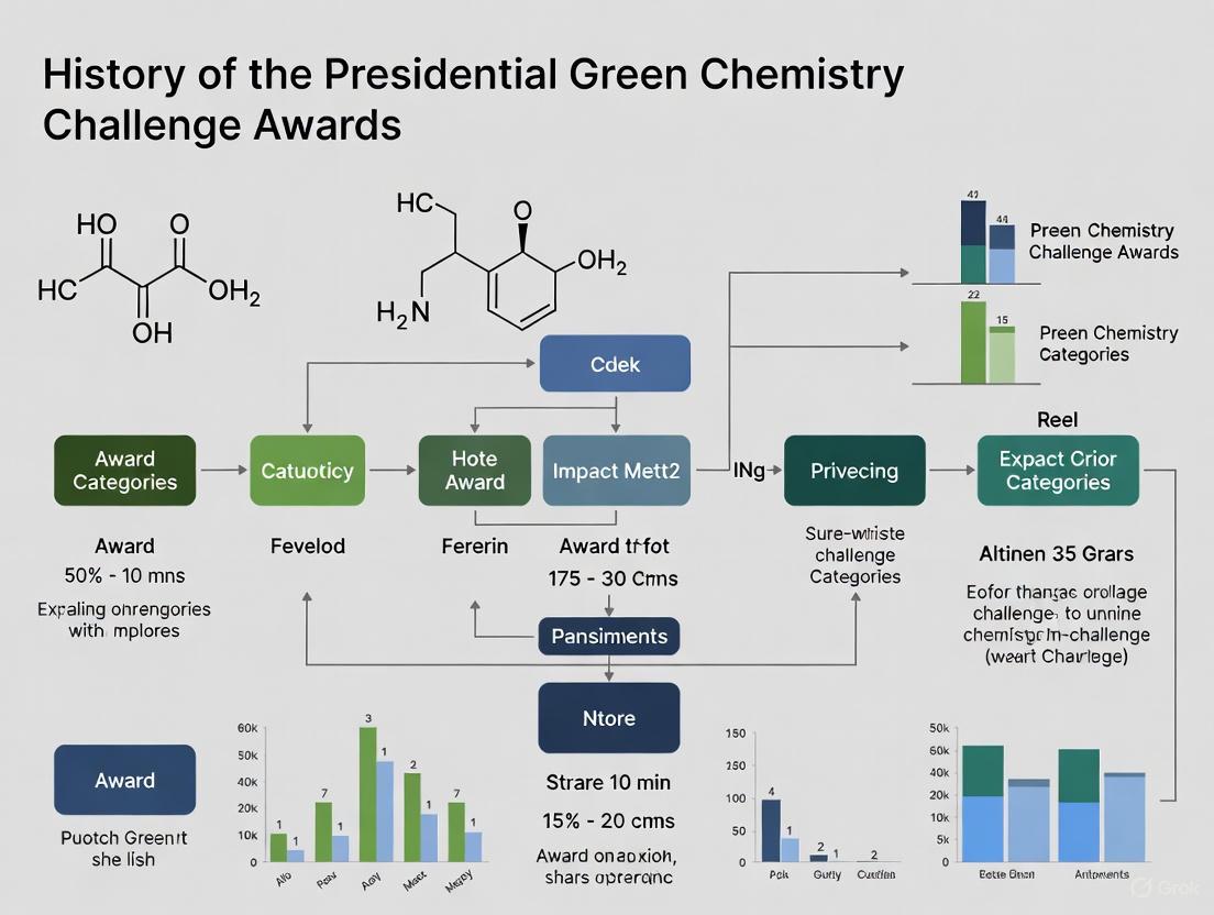 The Presidential Green Chemistry Challenge Awards: A Historical Review of Innovation Impacting Drug Development