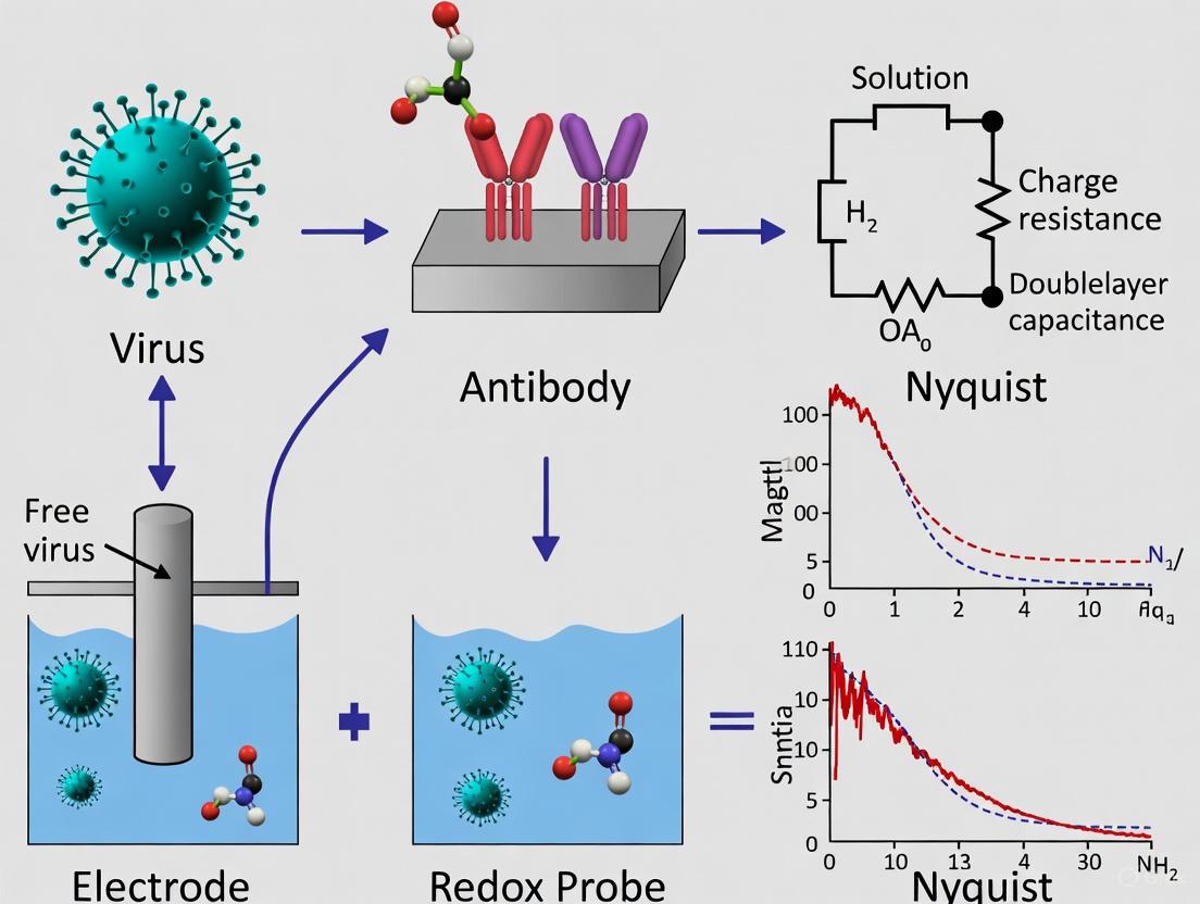Electrochemical Impedance Spectroscopy for Virus Detection: A Comprehensive Guide for Researchers