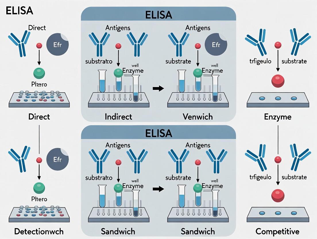 ELISA Techniques Explained: Direct, Indirect, Sandwich & Competitive Assays for Biomedical Research