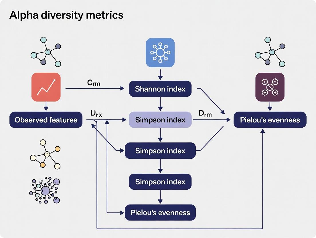 The Complete Guide to Alpha Diversity Metrics: Standardizing Microbiome Analysis for Research & Drug Development
