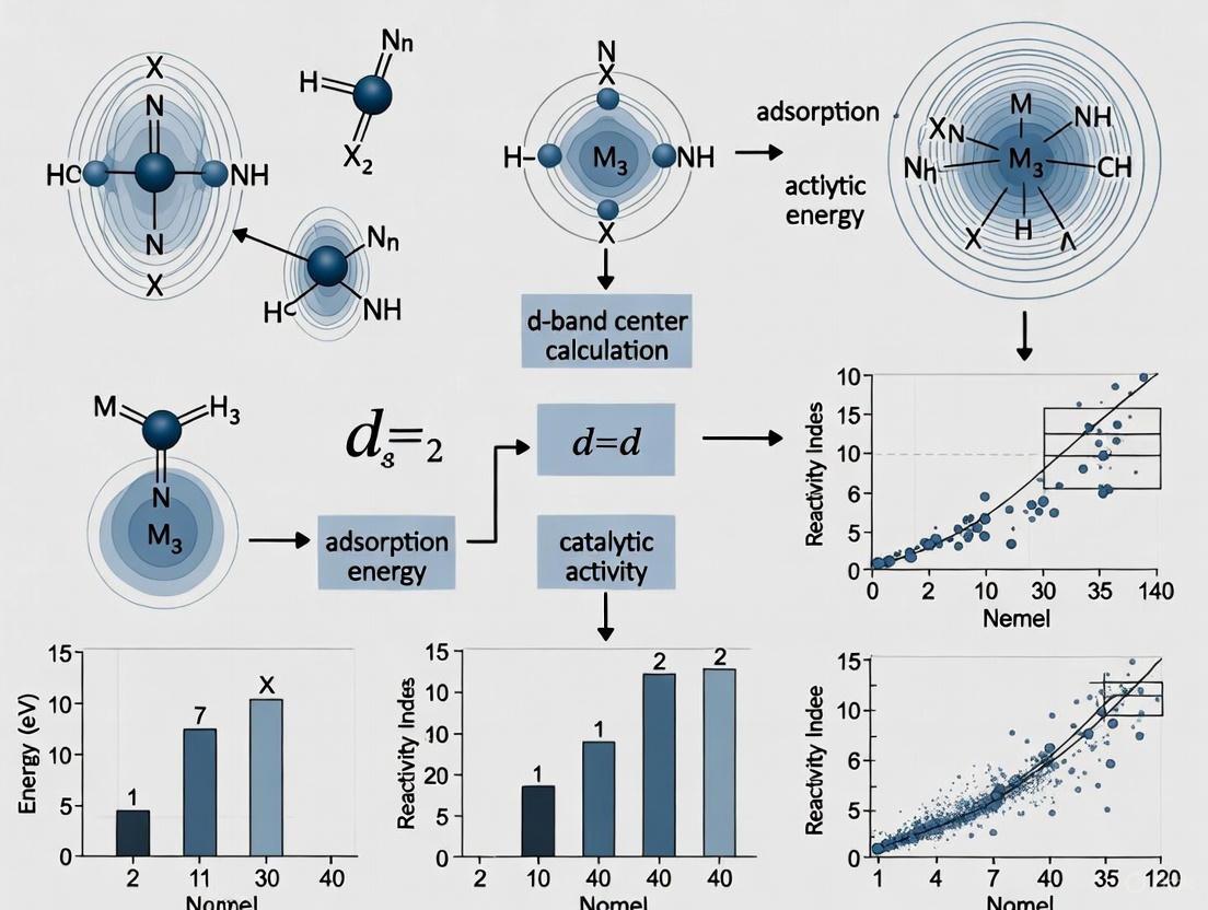The d-Band Center Theory in Heterogeneous Catalysis: A Comprehensive Guide for Catalyst Design