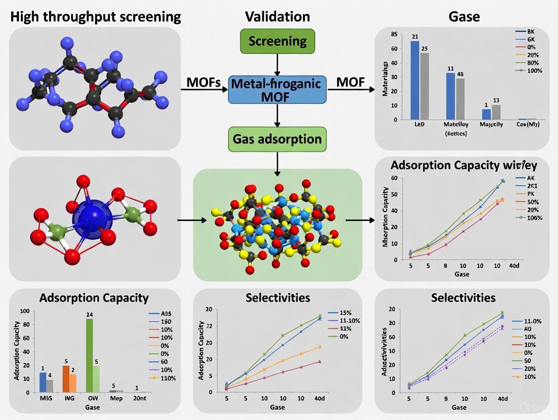 Validating High-Throughput Screening of MOFs for Gas Adsorption: From Computational Prediction to Laboratory Reality
