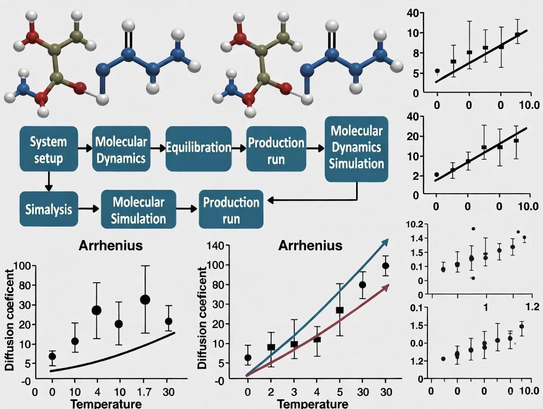 Temperature-Dependent Diffusion Coefficients: From Arrhenius Theory to Molecular Dynamics Validation in Biomedical Research