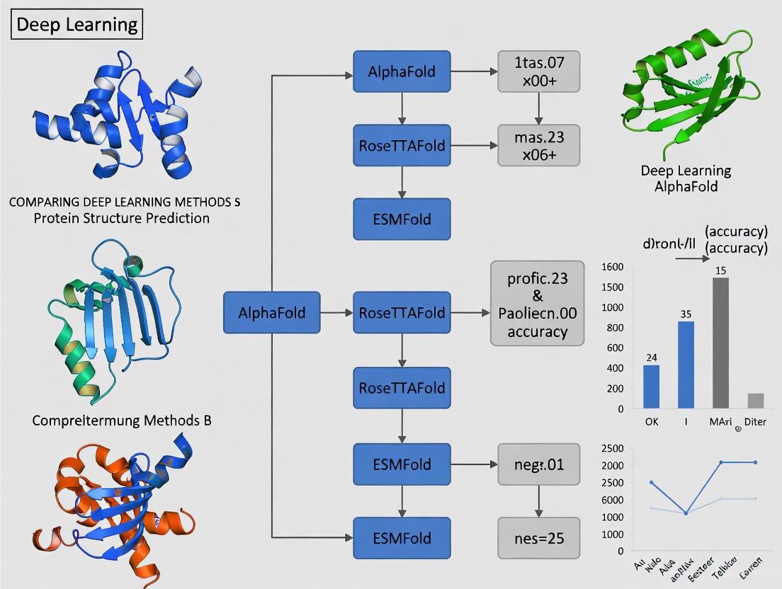 Deep Learning in Protein Structure Prediction: A Comprehensive Comparison of AlphaFold, RoseTTAFold, and Emerging Methods