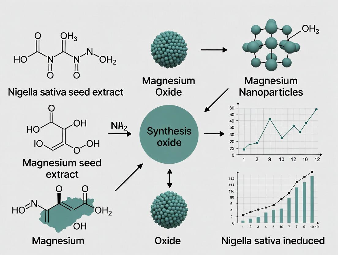 Green Synthesis of MgO Nanoparticles Using Nigella sativa Seed Extract: A Comprehensive Guide for Biomedical Researchers
