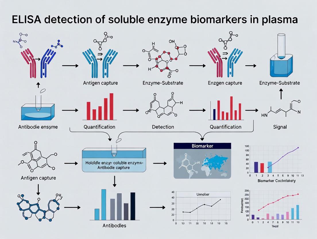 ELISA for Soluble Enzyme Biomarkers in Plasma: A Complete Guide for Precision Detection in Research & Drug Development