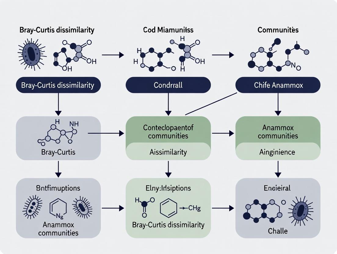 Bray-Curtis Dissimilarity in Anammox Communities: A Guide for Microbial Ecologists and Environmental Researchers
