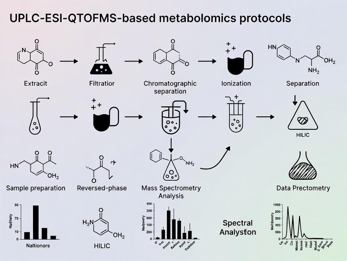 Ultimate Guide to UPLC-ESI-QTOFMS Metabolomics Protocols: From Sample Prep to Data Validation