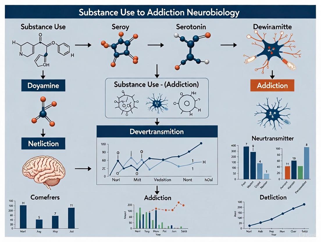 From Use to Dependence: Decoding the Neurobiological Transition to Addiction