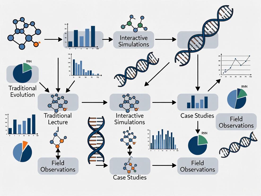 Evaluating Efficacy in Evolution Education: Evidence-Based Approaches for Scientific Training