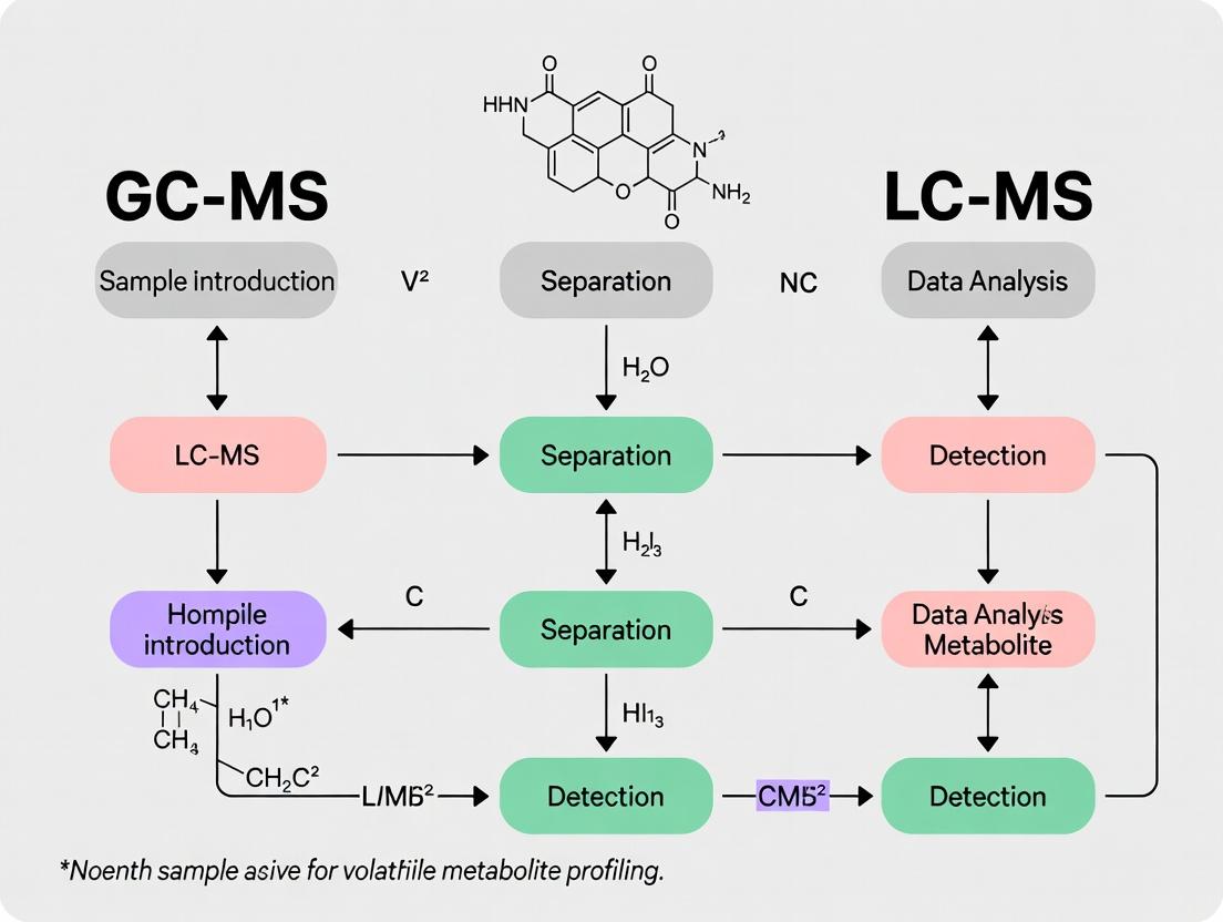 Volatile Metabolite Profiling: A Comprehensive Guide to Choosing Between GC-MS and LC-MS