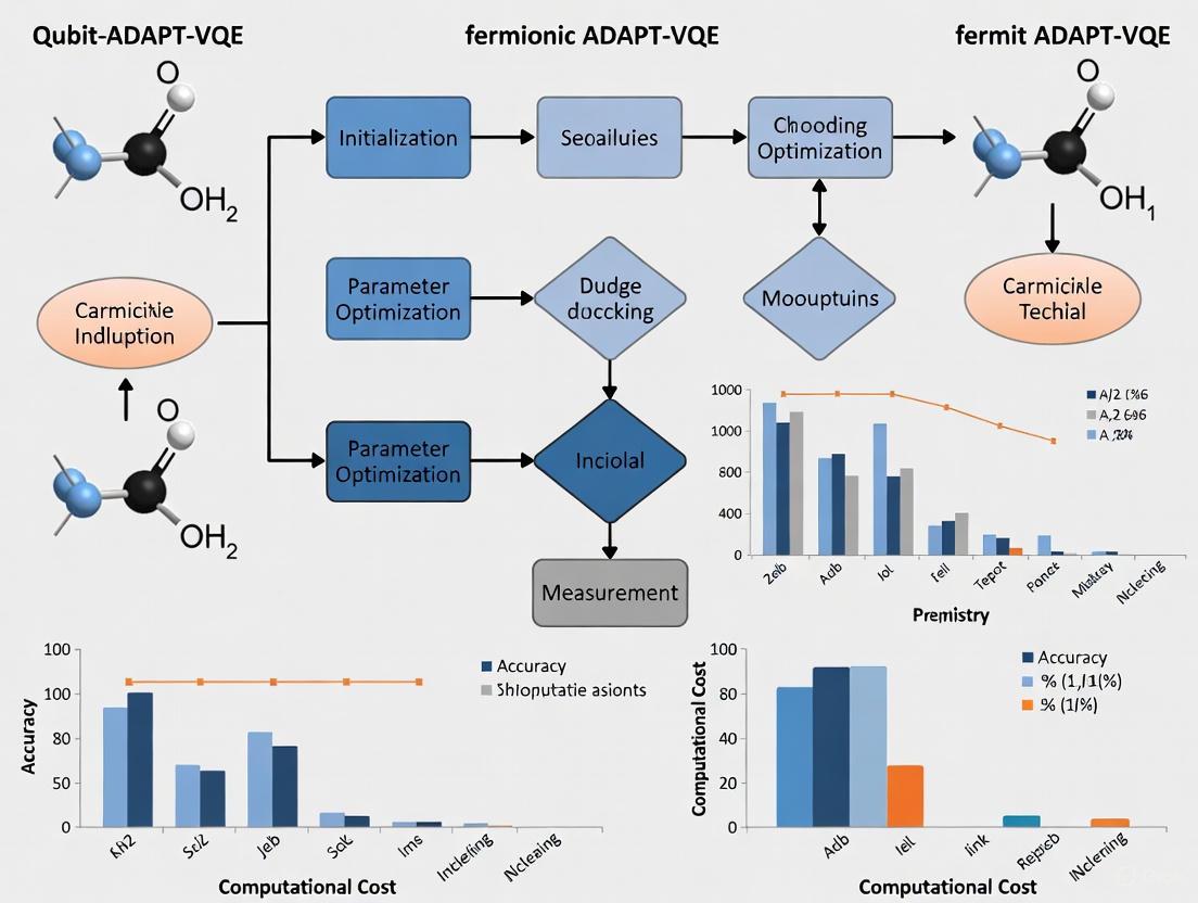 Qubit-ADAPT-VQE vs. Fermionic ADAPT-VQE: A Comparative Guide for Quantum-Enhanced Drug Discovery