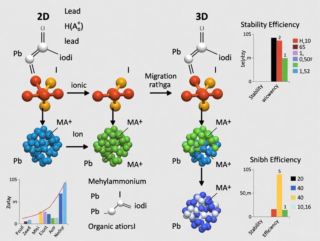 Ion Migration in 2D vs. 3D Perovskite Quantum Dots: Mechanisms, Impacts, and Strategies for Stable Optoelectronics