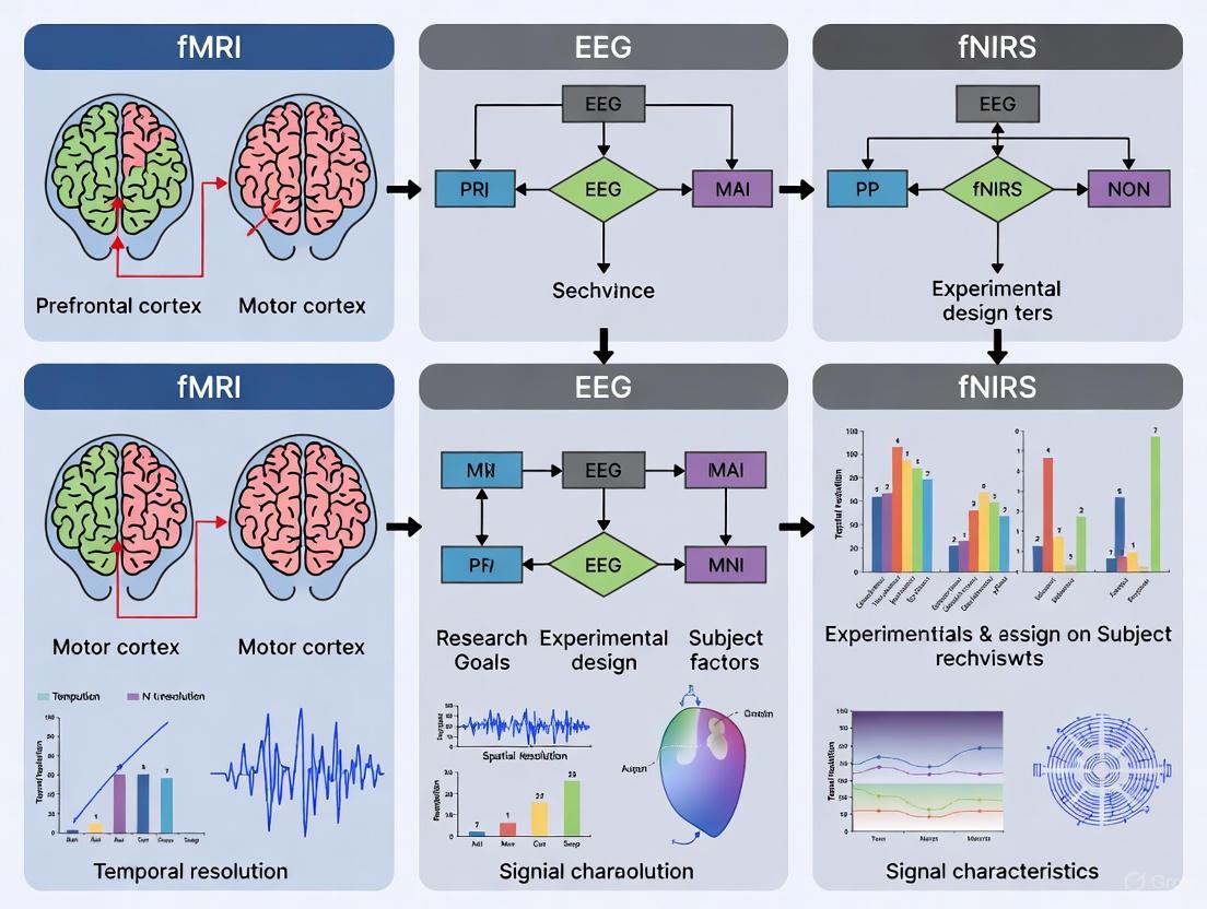 fMRI vs. EEG vs. fNIRS: A Neuroscientist's Guide to Choosing the Right Brain Imaging Tool