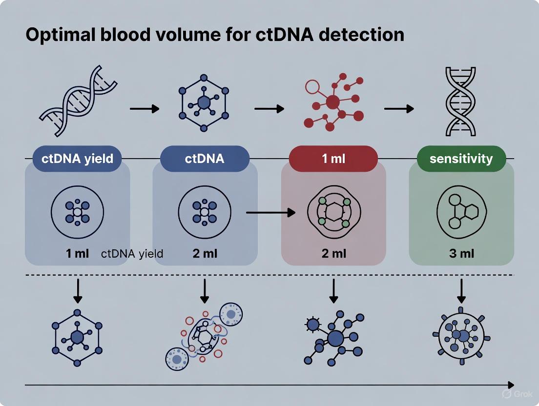 Optimizing Blood Volume for ctDNA Detection: A Comprehensive Guide for Enhanced Sensitivity in Cancer Diagnostics and Monitoring