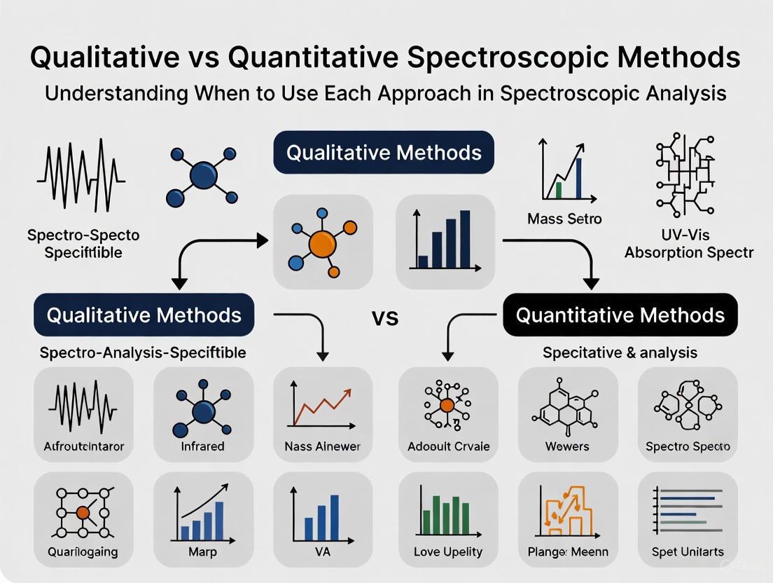 Qualitative vs. Quantitative Spectroscopy: A Strategic Guide for Pharmaceutical and Biomedical Researchers