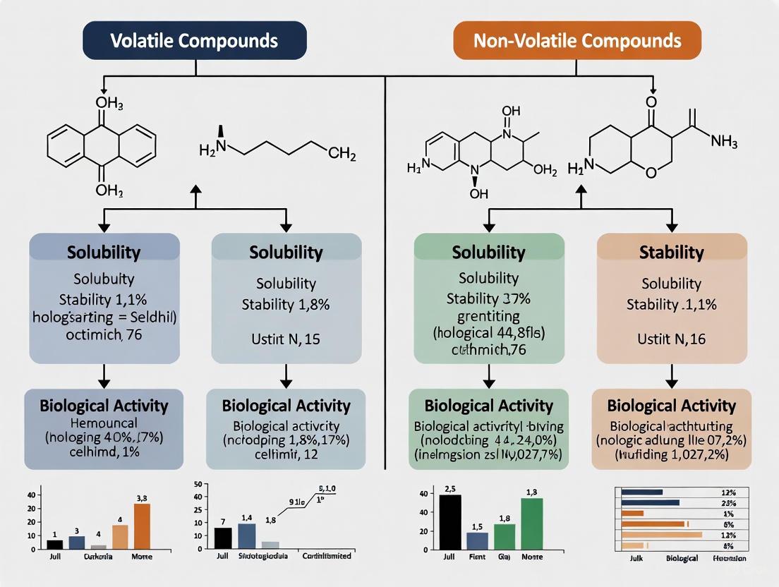 Volatile vs Non-Volatile Plant Compounds: A Comparative Guide for Drug Discovery and Development