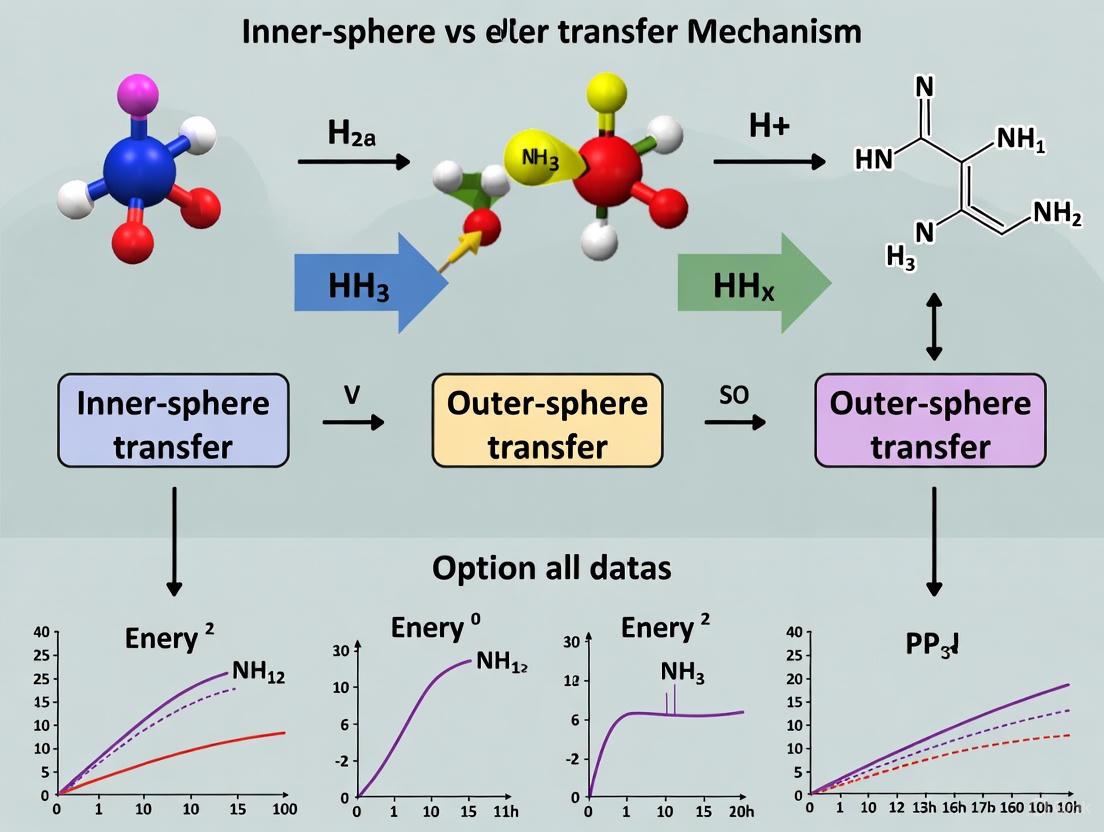 Inner-Sphere vs. Outer-Sphere Electron Transfer: Validation Methods, Mechanistic Insights, and Biomedical Applications