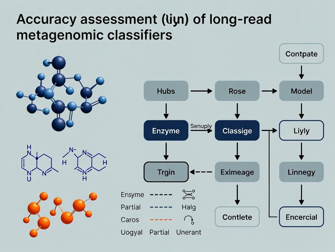 Long-Read Metagenomic Classifier Accuracy: A 2024 Guide for Biomedical Researchers