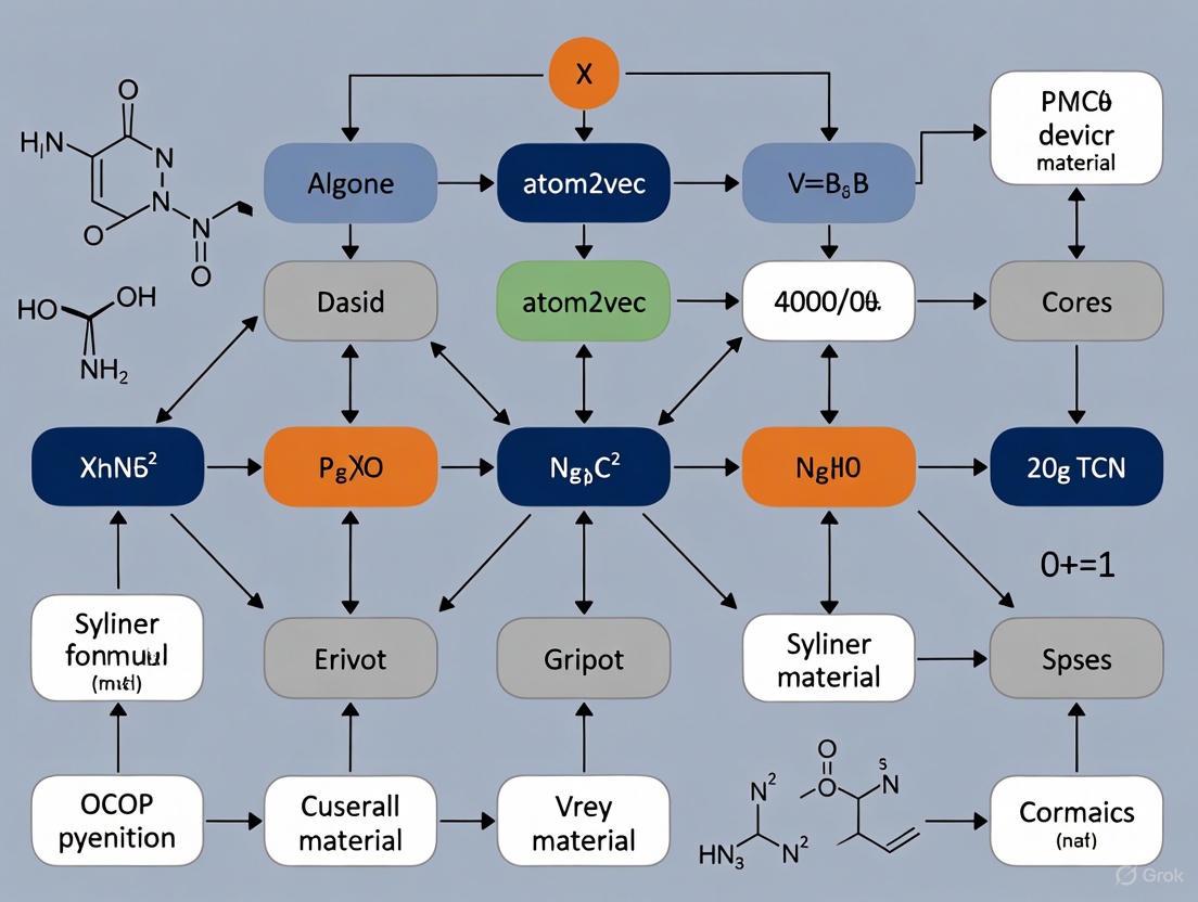 Atom2Vec for Synthesizability Prediction: A Deep Learning Framework Accelerating Materials and Drug Discovery