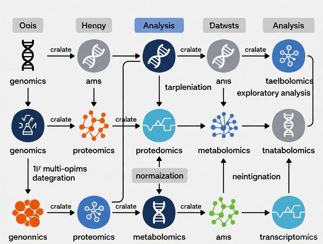 Integrating Multi-Omics Datasets: A Comprehensive Guide from Foundational Principles to Advanced Clinical Applications
