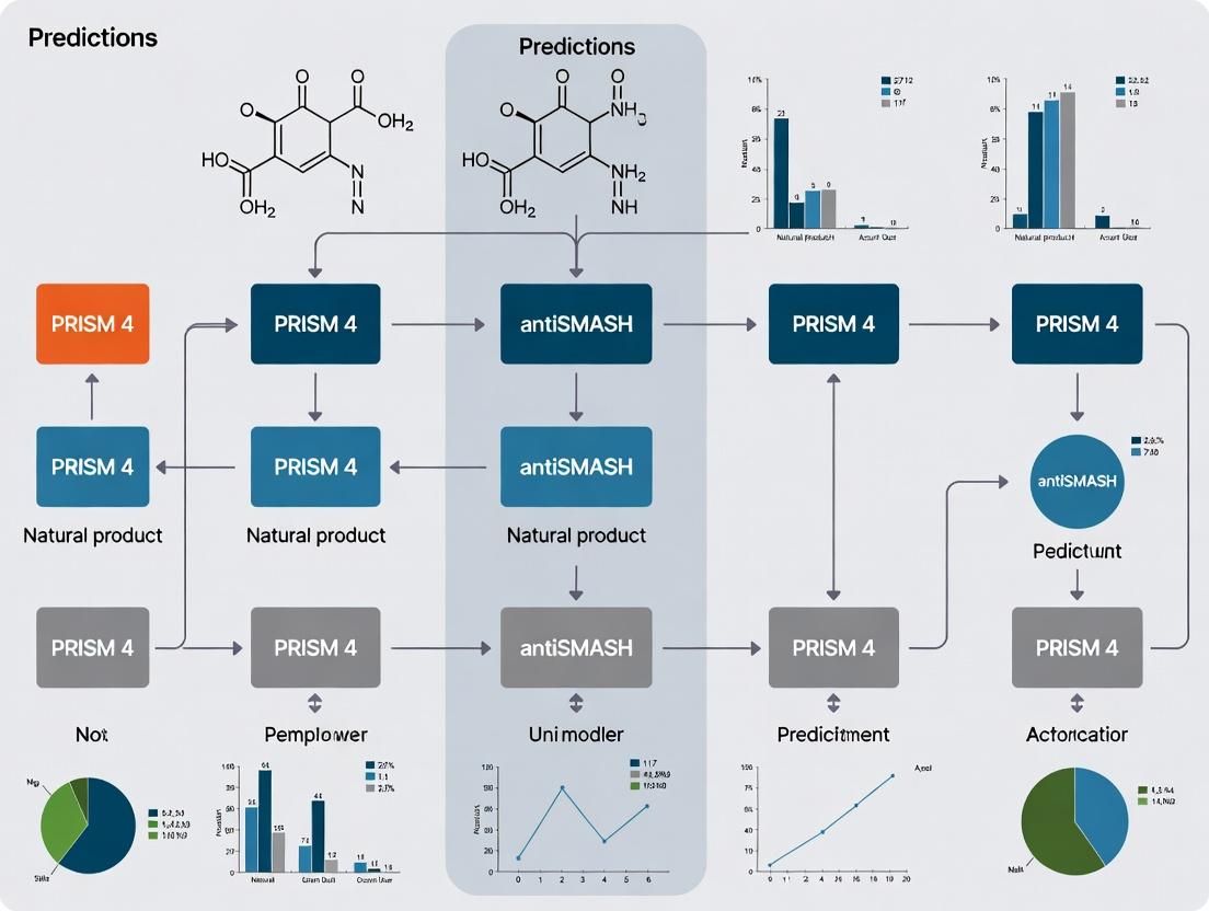 PRISM 4 vs antiSMASH: A 2024 Comparative Analysis of Natural Product Prediction Accuracy for Drug Discovery