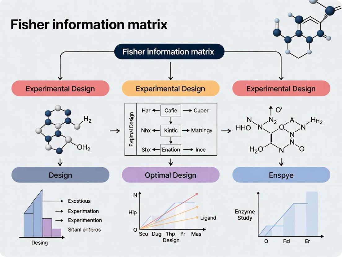 Optimizing Biomedical Experiments: A Practical Guide to the Fisher Information Matrix for Efficient Drug Development