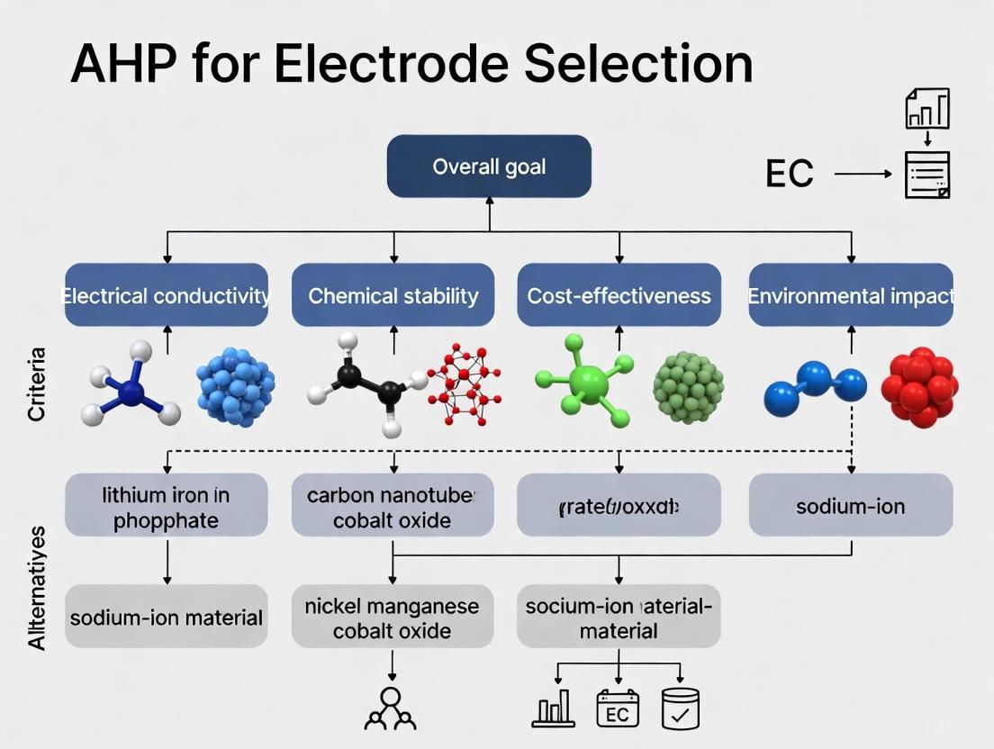 Optimizing Biomedical Electrode Materials Using the Analytical Hierarchy Process: A Multi-Criteria Decision-Making Framework for Researchers