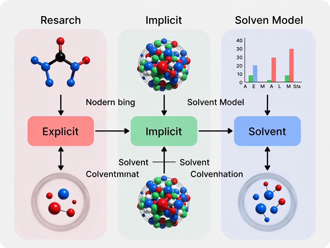 Explicit vs. Implicit Solvent Models in MD: A Comprehensive Guide for Biomolecular Simulation and Drug Design