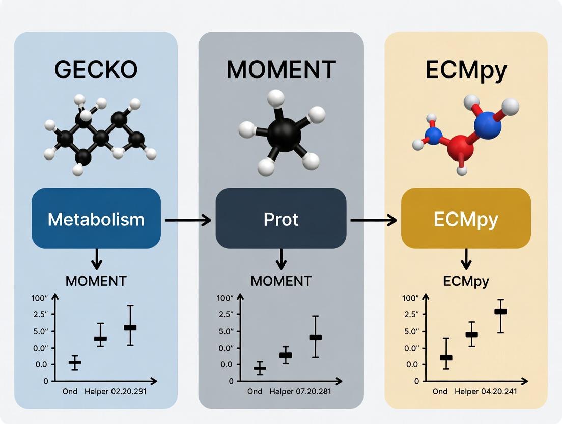 GECKO, MOMENT, and ECMpy: A 2025 Comparative Guide for Genome-Scale Metabolic Modeling in Drug Discovery