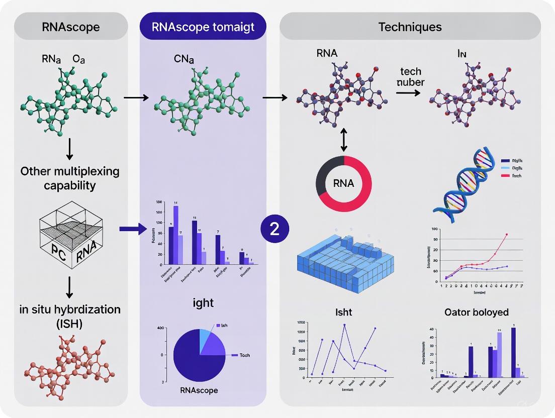 Multiplexed RNA Detection: How RNAscope ISH Outperforms Other In Situ Hybridization Methods