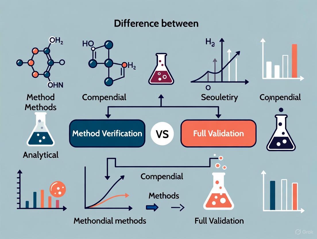 Method Verification vs. Full Validation: A Strategic Guide for Compendial Methods in Drug Development