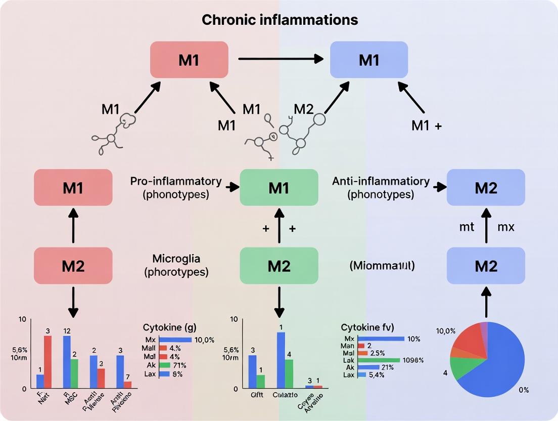 M1 vs. M2 Microglia in Chronic Inflammation: Phenotypes, Functions, and Therapeutic Targeting
