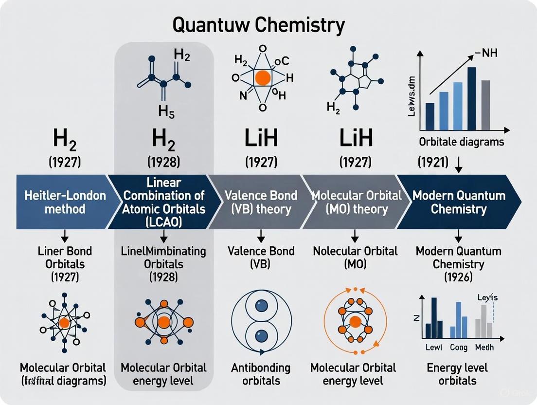 From Heitler-London to Quantum Computing: The Evolution of Quantum Chemistry in Modern Drug Discovery