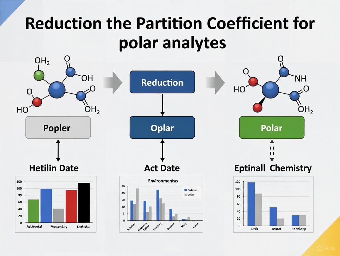 Strategic Approaches to Reduce Partition Coefficients for Enhanced Polar Analyte Analysis