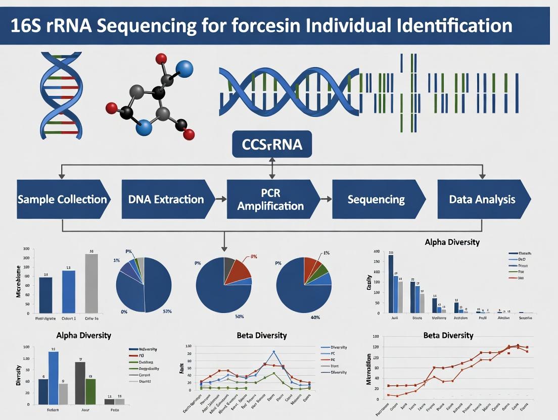 Beyond DNA Fingerprinting: Leveraging 16S rRNA Sequencing for Advanced Forensic Human Identification