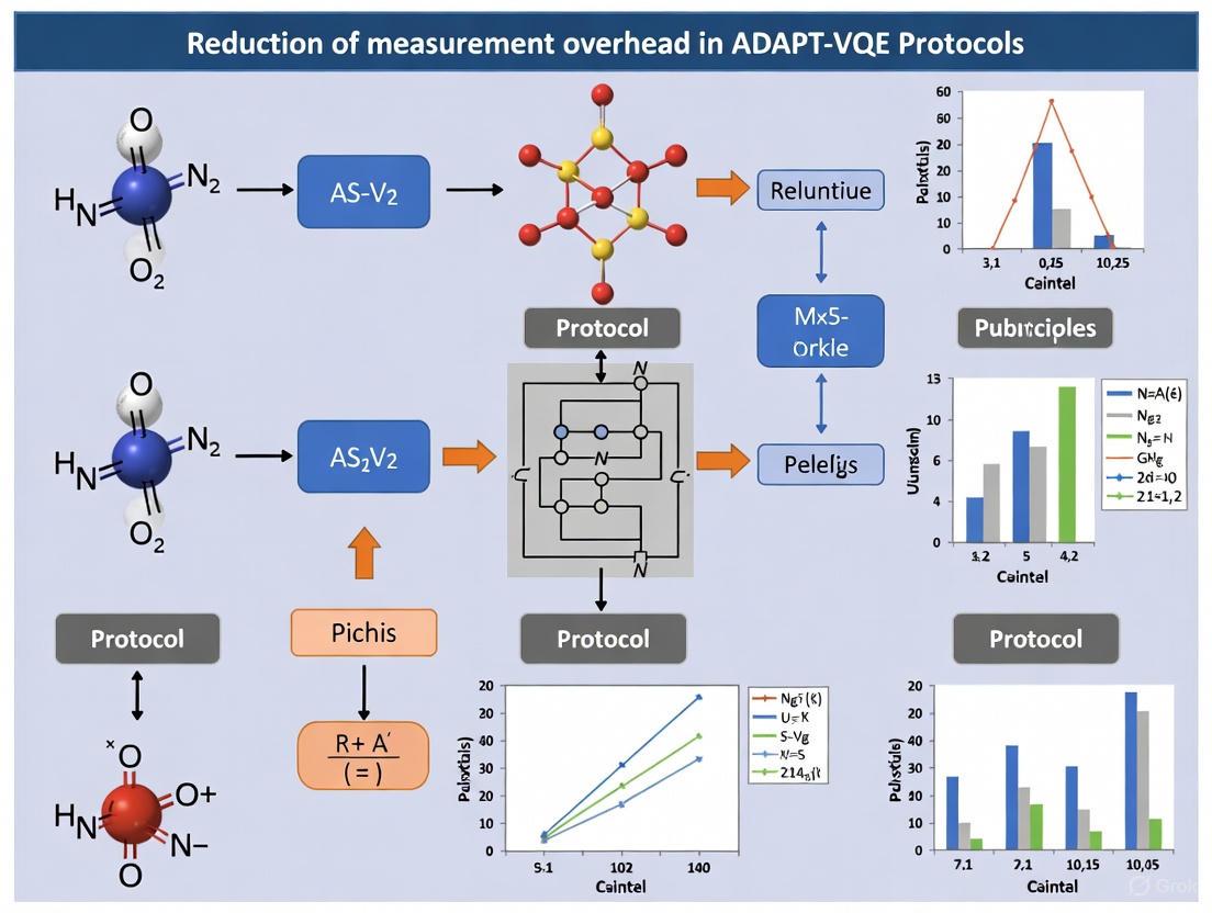 Strategies for Reducing Measurement Overhead in ADAPT-VQE: A Guide for Quantum Chemistry and Drug Discovery