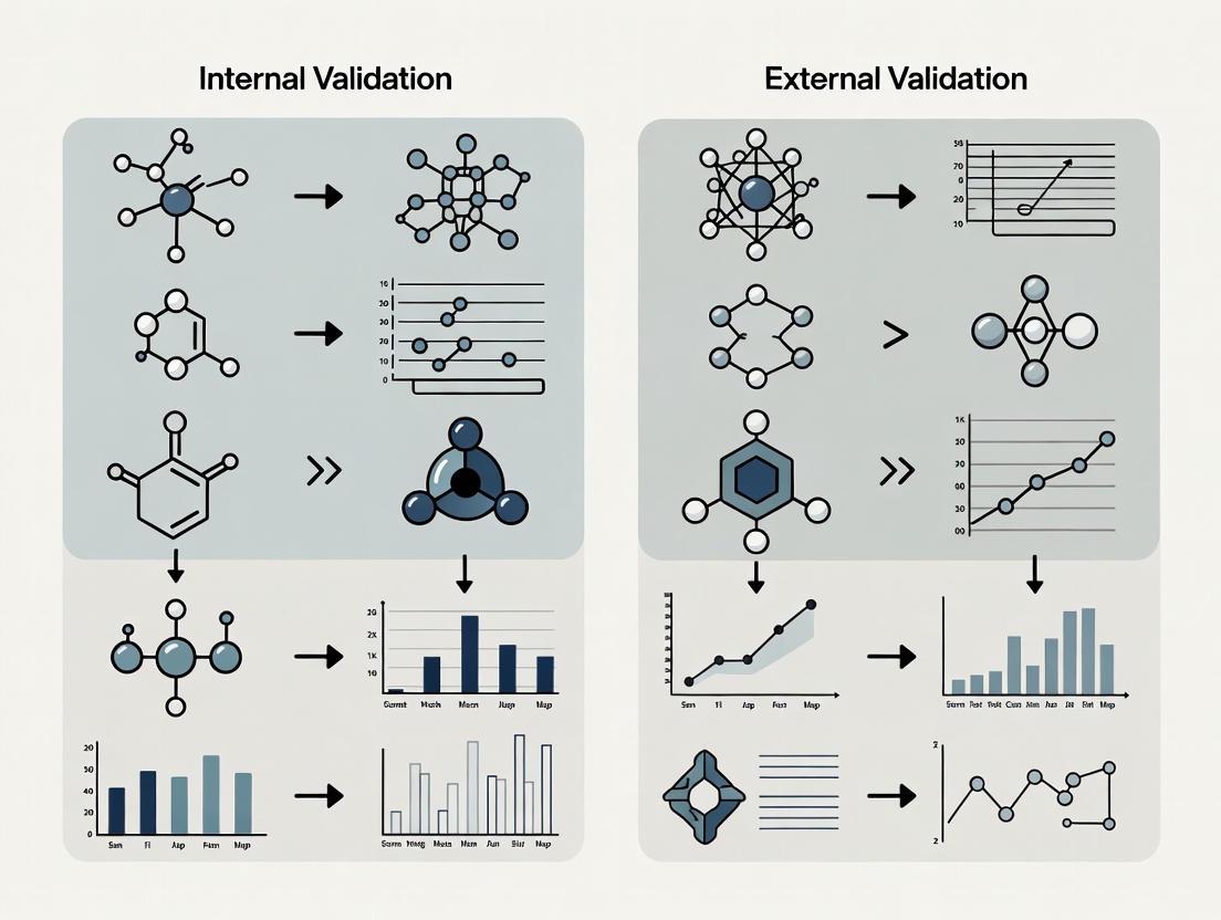 Internal vs External Validation in Drug Development: A Scientific Framework for Predictive Model Assessment