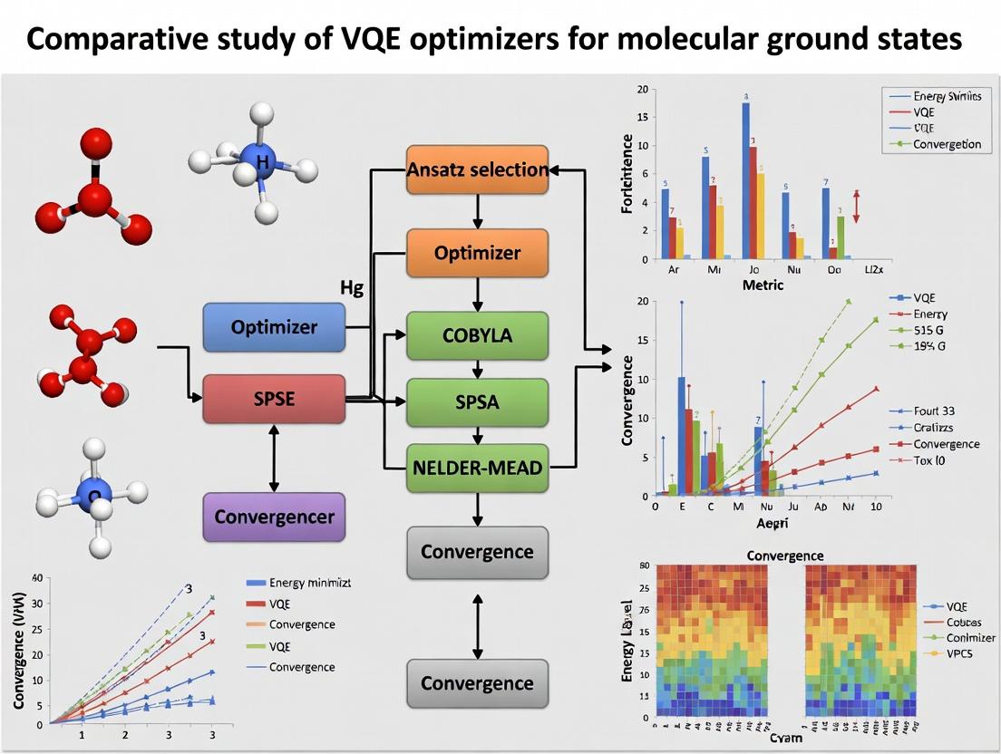 Optimizing Quantum Chemistry: A Comparative Analysis of VQE Optimizers for Molecular Ground State Energy Calculation