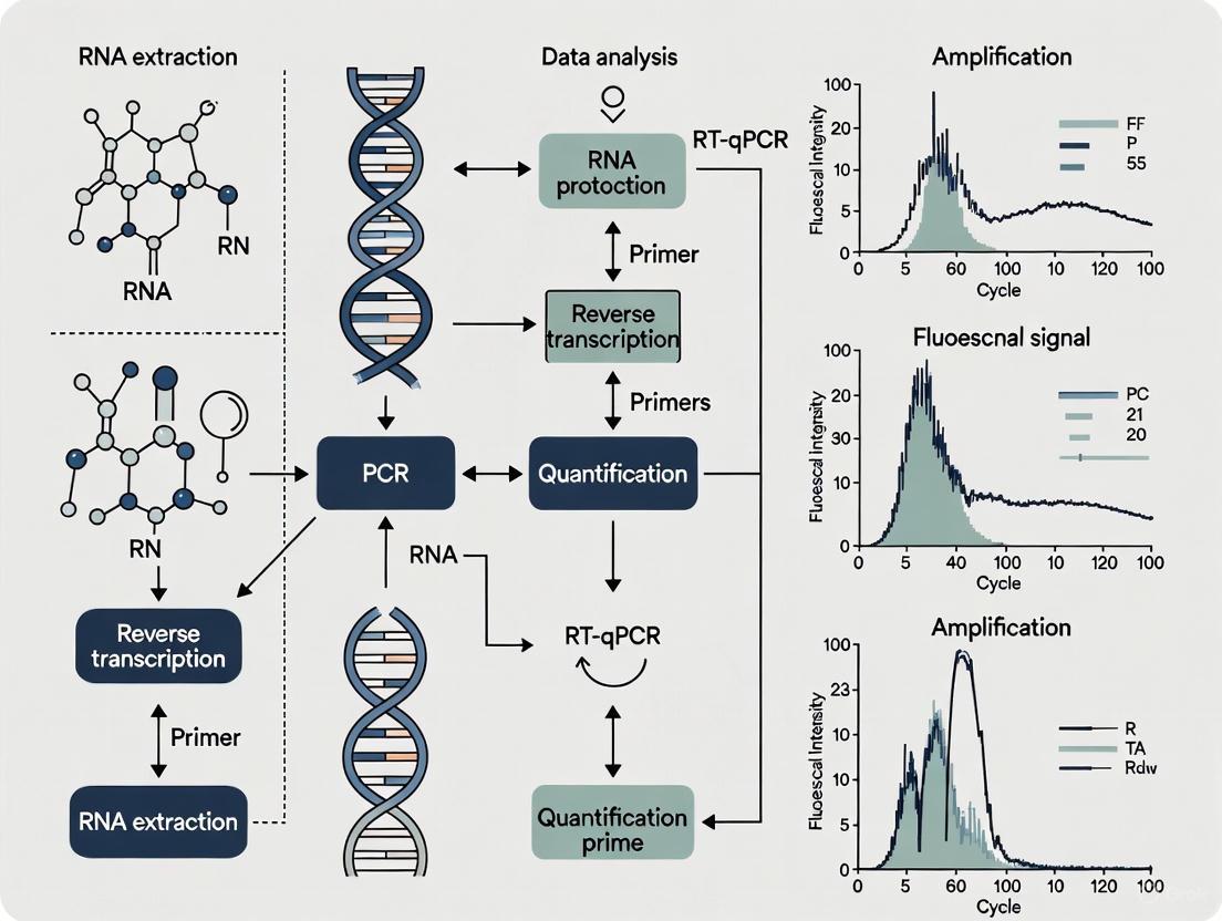 A Comprehensive RT-qPCR Protocol for Accurate Transcriptome Validation: From RNA-Seq to Reliable Gene Expression Analysis