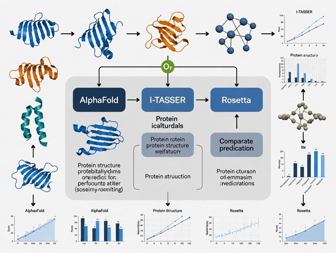 AlphaFold vs I-TASSER vs Rosetta: A 2024 Performance Benchmark for Researchers in Structural Biology & Drug Discovery