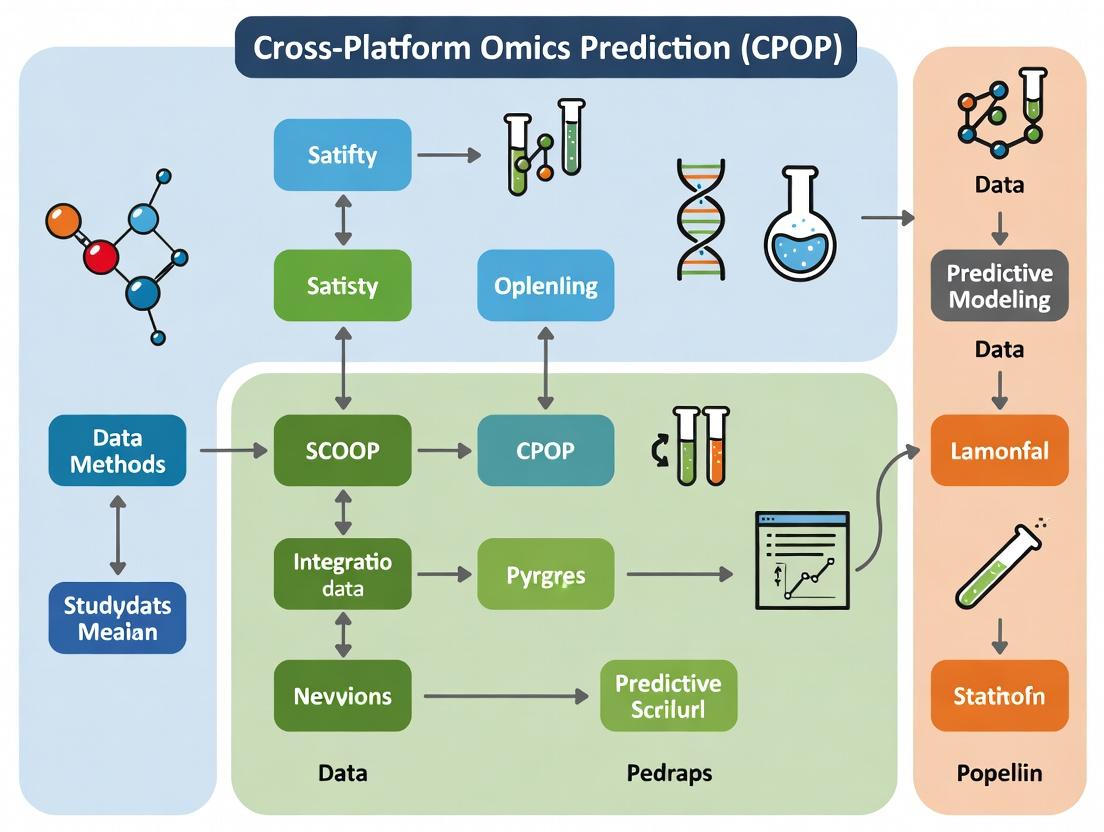 CPOP Framework Explained: Predicting Multi-Omics Data Across Platforms for Precision Medicine