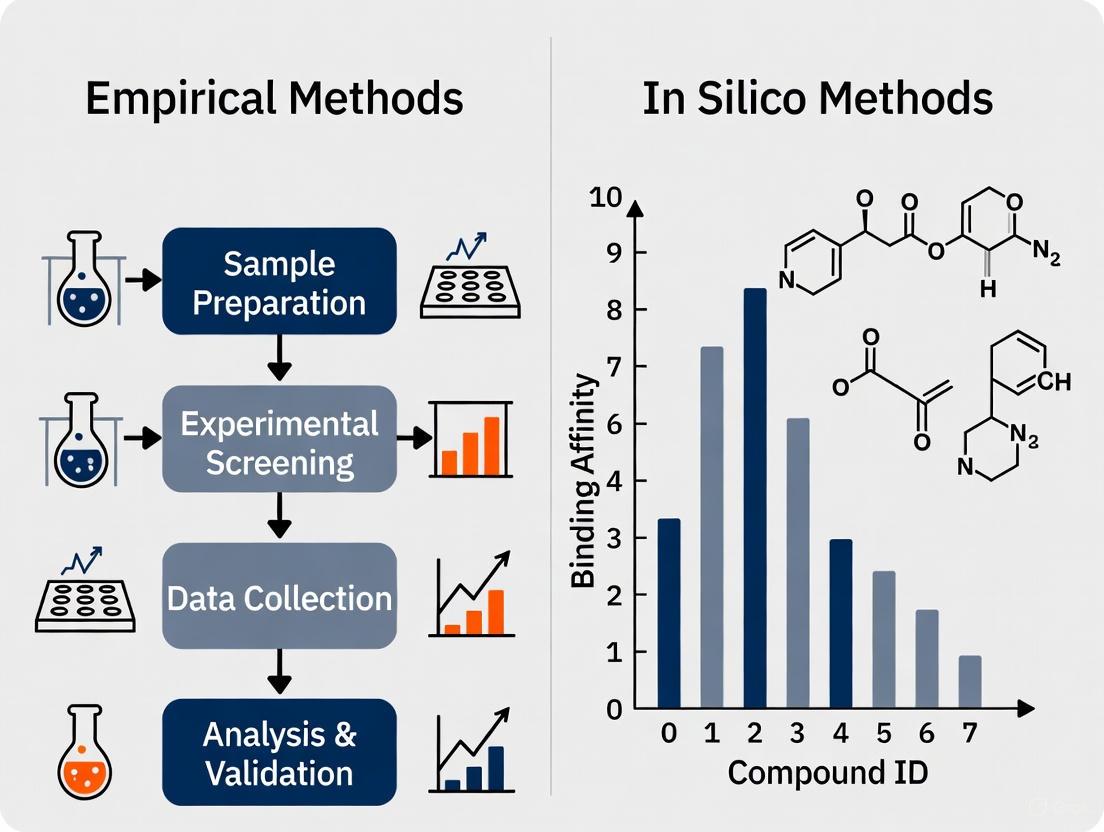 Empirical vs. In Silico Off-Target Prediction: A Guide for Safer Therapeutics and Genome Editing